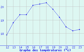 Courbe de tempratures pour Cherbourg (50)