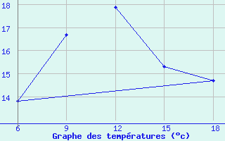 Courbe de tempratures pour Tizi-Ouzou