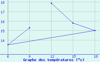 Courbe de tempratures pour Beni-Saf