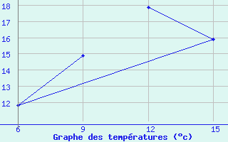 Courbe de tempratures pour Mus