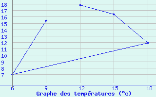 Courbe de tempratures pour Cankiri