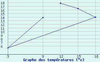 Courbe de tempratures pour Florina