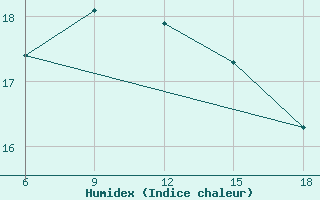 Courbe de l'humidex pour Tizi-Ouzou