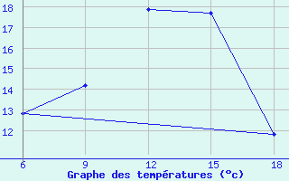 Courbe de tempratures pour Tizi-Ouzou