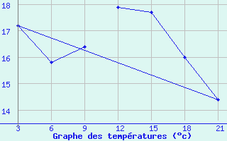 Courbe de tempratures pour Monastir-Skanes