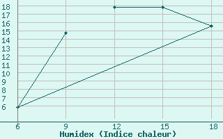 Courbe de l'humidex pour Djelfa