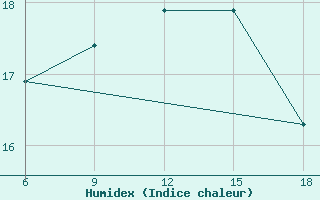 Courbe de l'humidex pour Larache