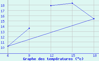 Courbe de tempratures pour Tizi-Ouzou