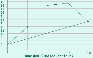 Courbe de l'humidex pour Hassir'Mel