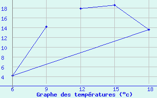 Courbe de tempratures pour Khenchella