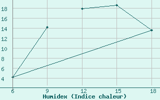 Courbe de l'humidex pour Khenchella