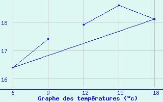 Courbe de tempratures pour Ghazaouet