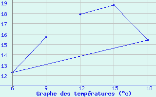 Courbe de tempratures pour Bordj Bou Arreridj