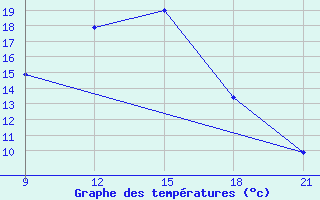 Courbe de tempratures pour Zaghonan Magrane