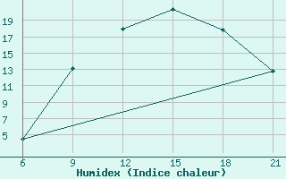 Courbe de l'humidex pour Kasserine