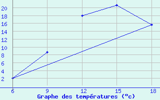 Courbe de tempratures pour Sidi Bel Abbes