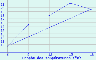 Courbe de tempratures pour Djelfa