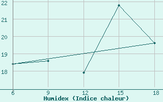 Courbe de l'humidex pour Capo Frasca