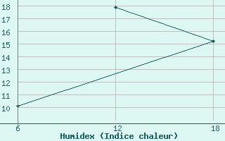 Courbe de l'humidex pour Tenes