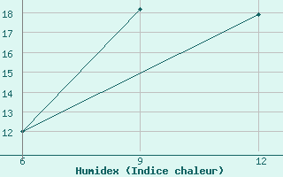 Courbe de l'humidex pour Gokceada