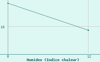 Courbe de l'humidex pour le bateau GQC79ND