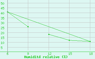 Courbe de l'humidit relative pour Naama