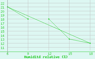 Courbe de l'humidit relative pour Rhourd Nouss