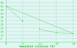 Courbe de l'humidit relative pour Ksar Chellala