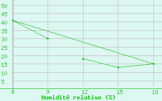 Courbe de l'humidit relative pour Beni Abbes