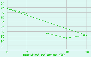 Courbe de l'humidit relative pour Midelt