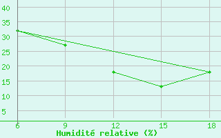 Courbe de l'humidit relative pour Midelt