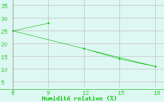 Courbe de l'humidit relative pour Beni Abbes
