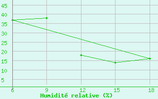 Courbe de l'humidit relative pour Ain Sefra