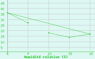 Courbe de l'humidit relative pour Relizane