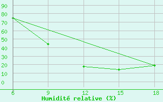 Courbe de l'humidit relative pour Midelt