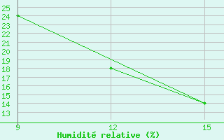 Courbe de l'humidit relative pour Ghadames
