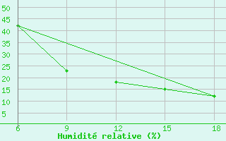 Courbe de l'humidit relative pour Ain Sefra