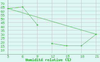 Courbe de l'humidit relative pour Relizane