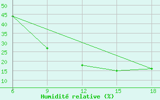 Courbe de l'humidit relative pour Ain Sefra