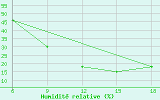 Courbe de l'humidit relative pour Midelt