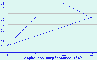 Courbe de tempratures pour Ana