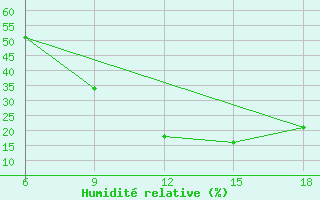 Courbe de l'humidit relative pour Midelt