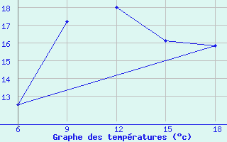 Courbe de tempratures pour Larache