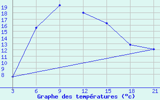 Courbe de tempratures pour Jarensk