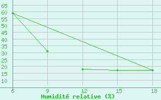 Courbe de l'humidit relative pour Ain Sefra