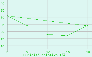 Courbe de l'humidit relative pour Ghadames