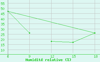 Courbe de l'humidit relative pour Naama