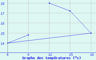 Courbe de tempratures pour Capo Frasca