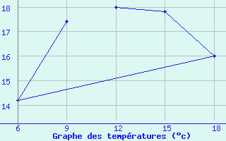 Courbe de tempratures pour Capo Frasca