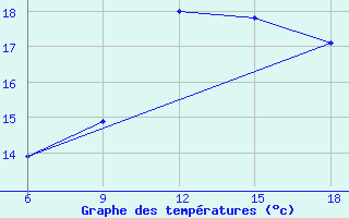 Courbe de tempratures pour Ghazaouet